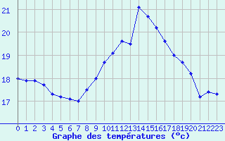 Courbe de tempratures pour Cap de la Hve (76)