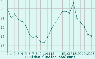 Courbe de l'humidex pour Rmering-ls-Puttelange (57)