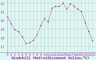 Courbe du refroidissement olien pour Cap Bar (66)