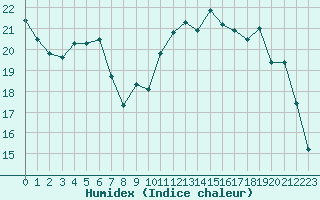 Courbe de l'humidex pour Rouen (76)