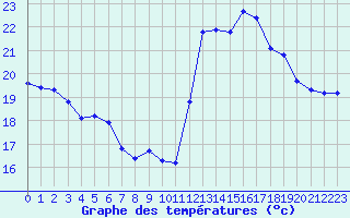 Courbe de tempratures pour Aniane (34)