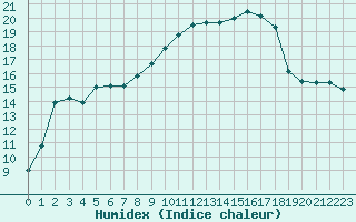 Courbe de l'humidex pour Solenzara - Base arienne (2B)