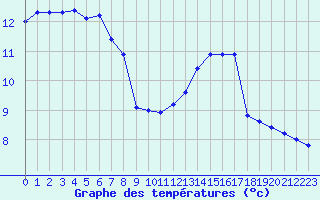 Courbe de tempratures pour Rochegude (26)