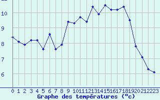 Courbe de tempratures pour Le Havre - Octeville (76)