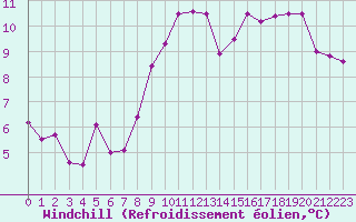 Courbe du refroidissement olien pour Istres (13)