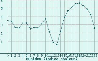 Courbe de l'humidex pour Carrion de Calatrava (Esp)