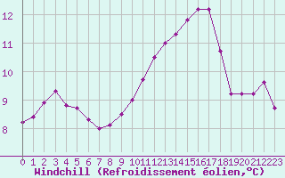 Courbe du refroidissement olien pour Saclas (91)