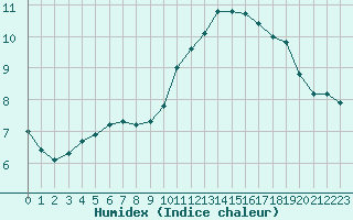 Courbe de l'humidex pour Sainte-Genevive-des-Bois (91)