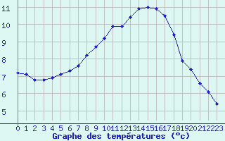 Courbe de tempratures pour La Baeza (Esp)