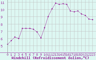 Courbe du refroidissement olien pour Aytr-Plage (17)