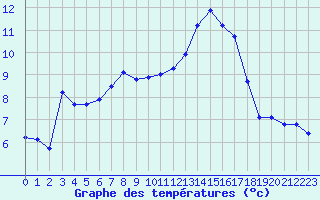 Courbe de tempratures pour Almenches (61)