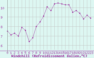 Courbe du refroidissement olien pour Mouilleron-le-Captif (85)