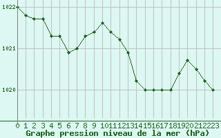 Courbe de la pression atmosphrique pour Cerisiers (89)