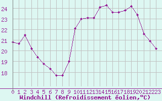Courbe du refroidissement olien pour Aix-en-Provence (13)