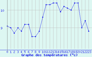 Courbe de tempratures pour La Rochelle - Aerodrome (17)
