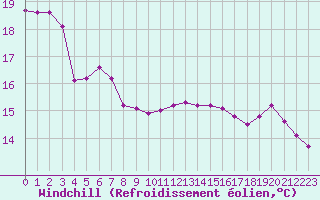 Courbe du refroidissement olien pour Sain-Bel (69)