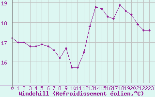 Courbe du refroidissement olien pour Biarritz (64)