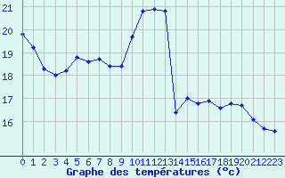 Courbe de tempratures pour Valleroy (54)