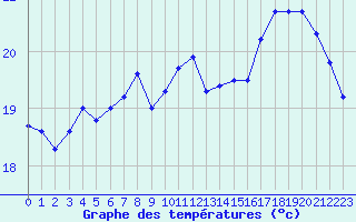 Courbe de tempratures pour Cap Ferret (33)