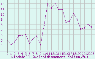 Courbe du refroidissement olien pour Brest (29)