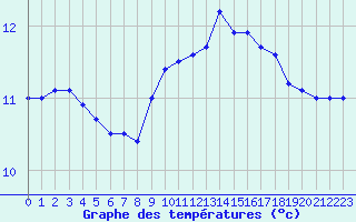 Courbe de tempratures pour La Roche-sur-Yon (85)