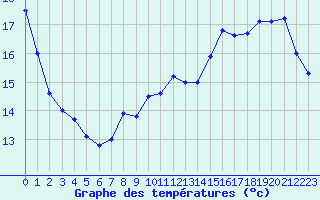 Courbe de tempratures pour Ruffiac (47)