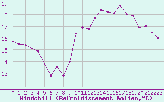Courbe du refroidissement olien pour Boulogne (62)