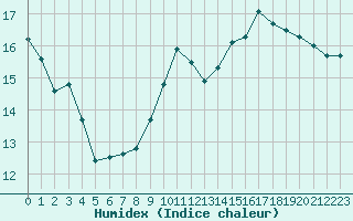 Courbe de l'humidex pour Monts-sur-Guesnes (86)