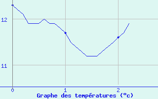 Courbe de tempratures pour Archigny (86)