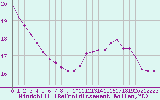 Courbe du refroidissement olien pour Sainte-Genevive-des-Bois (91)