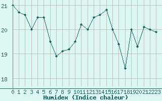 Courbe de l'humidex pour Cap de la Hve (76)