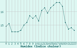 Courbe de l'humidex pour Cherbourg (50)