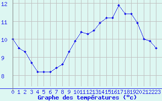 Courbe de tempratures pour Strasbourg (67)