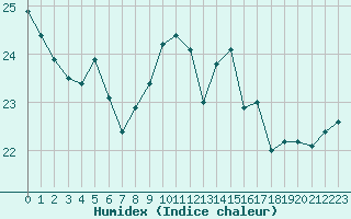 Courbe de l'humidex pour Cap Pertusato (2A)