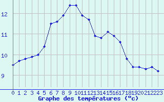 Courbe de tempratures pour Anglars St-Flix(12)