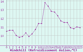 Courbe du refroidissement olien pour Figari (2A)