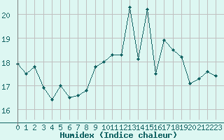 Courbe de l'humidex pour Saint-Brevin (44)