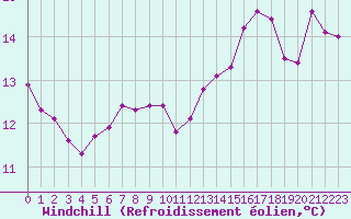 Courbe du refroidissement olien pour Cabestany (66)