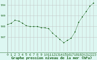 Courbe de la pression atmosphrique pour Lamballe (22)