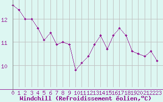 Courbe du refroidissement olien pour Croisette (62)