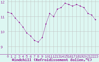 Courbe du refroidissement olien pour Courcouronnes (91)