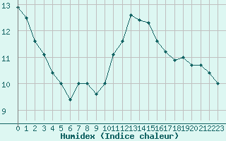 Courbe de l'humidex pour Alenon (61)