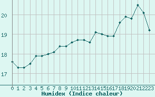 Courbe de l'humidex pour Coulommes-et-Marqueny (08)