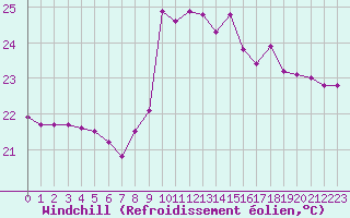 Courbe du refroidissement olien pour Cap Bar (66)