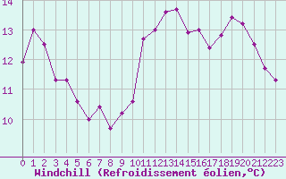 Courbe du refroidissement olien pour Six-Fours (83)