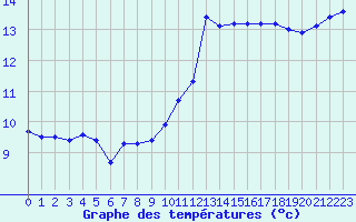 Courbe de tempratures pour Cap Bar (66)