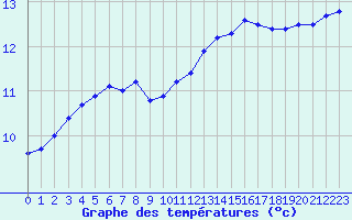 Courbe de tempratures pour Nostang (56)