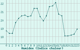 Courbe de l'humidex pour Dunkerque (59)