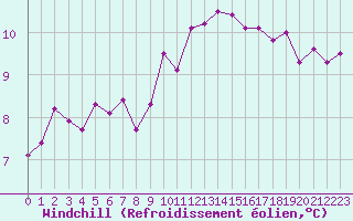 Courbe du refroidissement olien pour Guret Saint-Laurent (23)