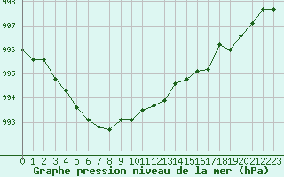 Courbe de la pression atmosphrique pour Baye (51)
